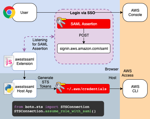 Cover Image AWS Temporary Access Tokens